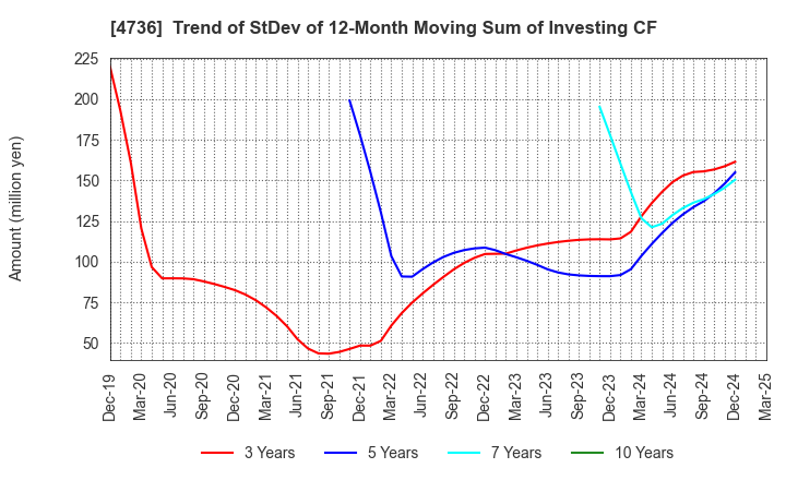4736 Nippon RAD Inc.: Trend of StDev of 12-Month Moving Sum of Investing CF