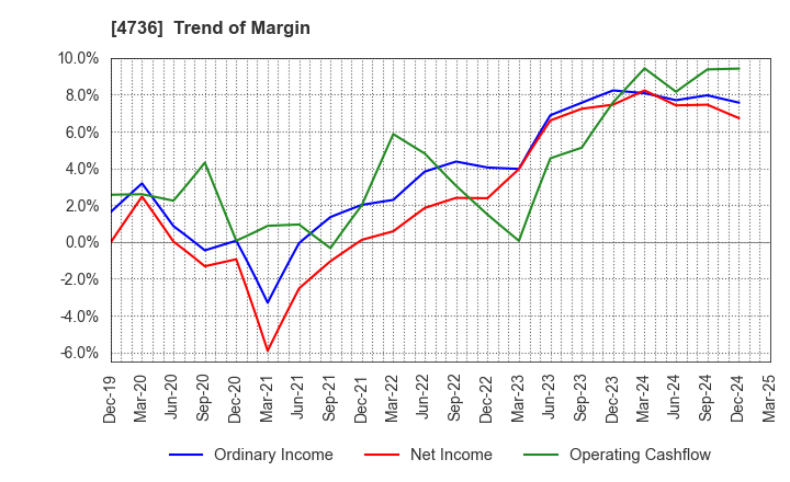 4736 Nippon RAD Inc.: Trend of Margin
