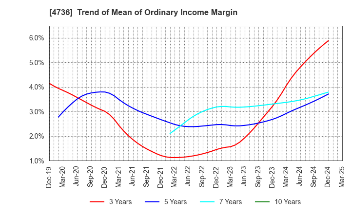 4736 Nippon RAD Inc.: Trend of Mean of Ordinary Income Margin