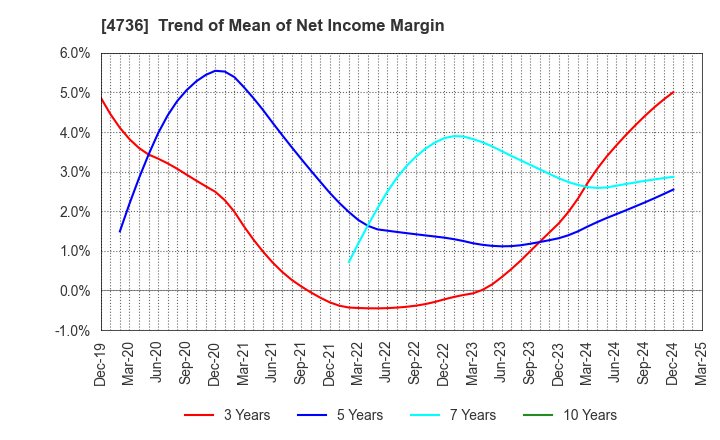 4736 Nippon RAD Inc.: Trend of Mean of Net Income Margin