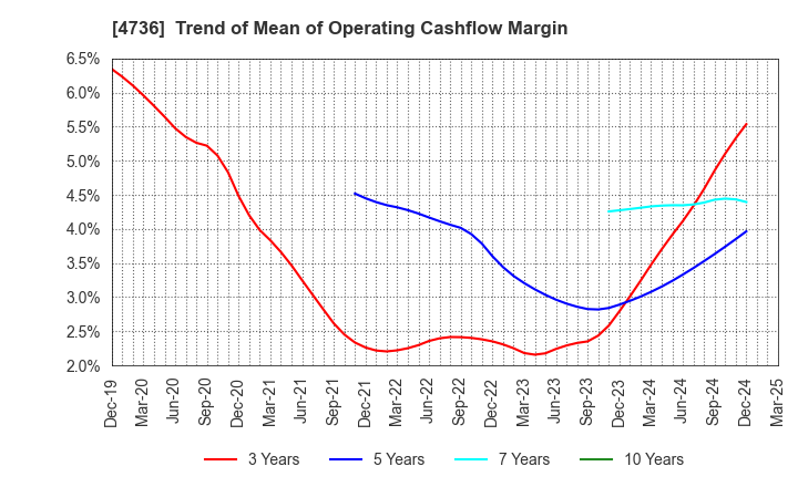 4736 Nippon RAD Inc.: Trend of Mean of Operating Cashflow Margin