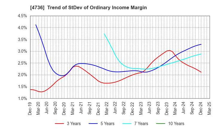 4736 Nippon RAD Inc.: Trend of StDev of Ordinary Income Margin