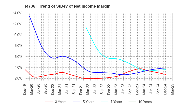 4736 Nippon RAD Inc.: Trend of StDev of Net Income Margin