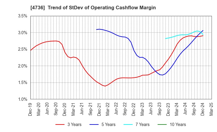 4736 Nippon RAD Inc.: Trend of StDev of Operating Cashflow Margin
