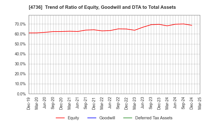 4736 Nippon RAD Inc.: Trend of Ratio of Equity, Goodwill and DTA to Total Assets