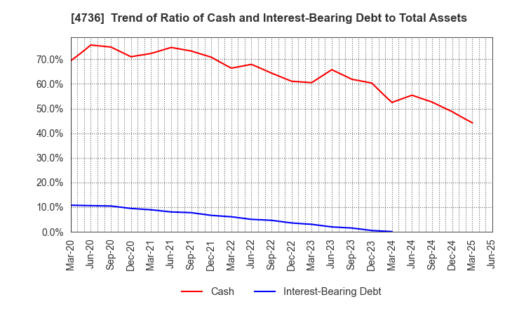 4736 Nippon RAD Inc.: Trend of Ratio of Cash and Interest-Bearing Debt to Total Assets