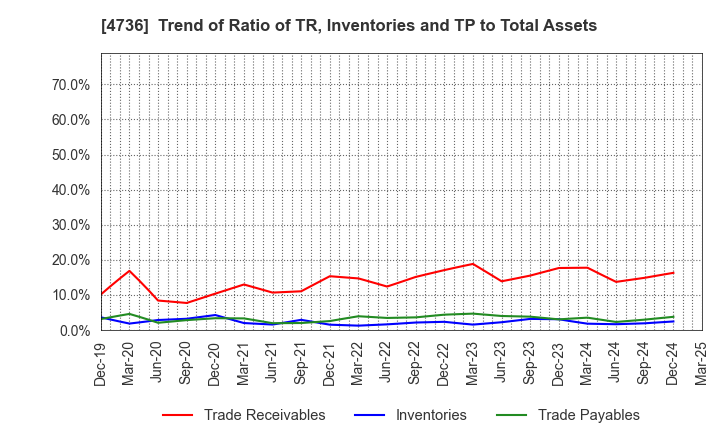 4736 Nippon RAD Inc.: Trend of Ratio of TR, Inventories and TP to Total Assets