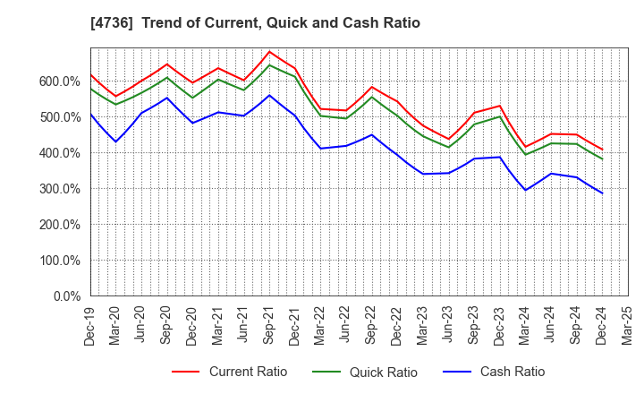 4736 Nippon RAD Inc.: Trend of Current, Quick and Cash Ratio