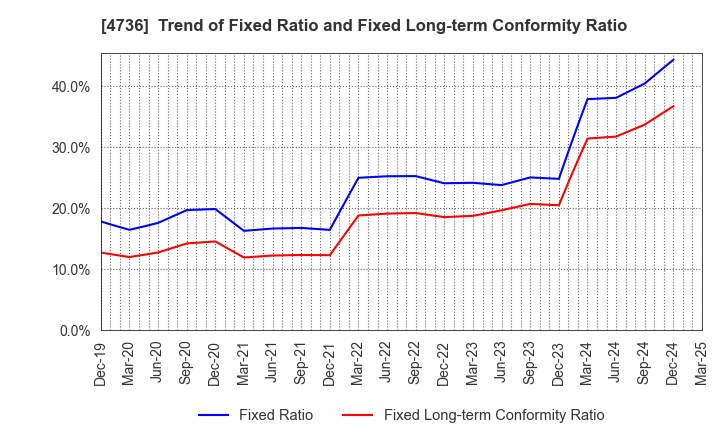 4736 Nippon RAD Inc.: Trend of Fixed Ratio and Fixed Long-term Conformity Ratio