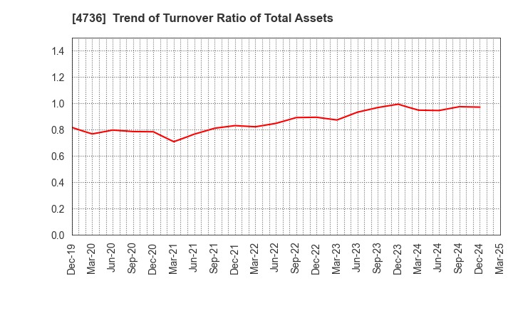 4736 Nippon RAD Inc.: Trend of Turnover Ratio of Total Assets