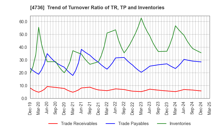 4736 Nippon RAD Inc.: Trend of Turnover Ratio of TR, TP and Inventories