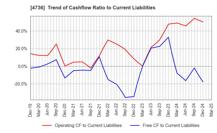 4736 Nippon RAD Inc.: Trend of Cashflow Ratio to Current Liabilities