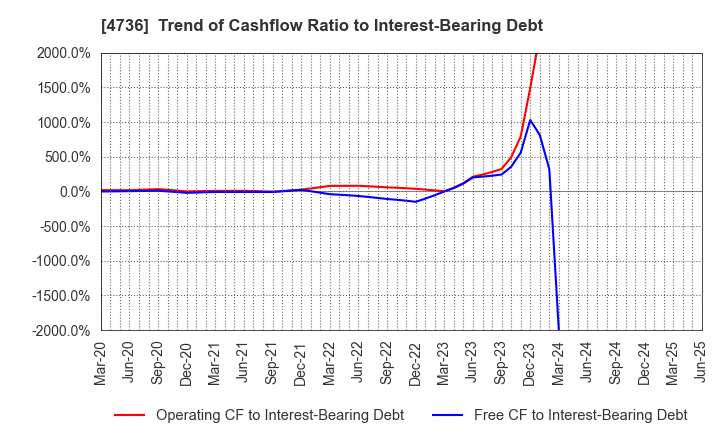 4736 Nippon RAD Inc.: Trend of Cashflow Ratio to Interest-Bearing Debt
