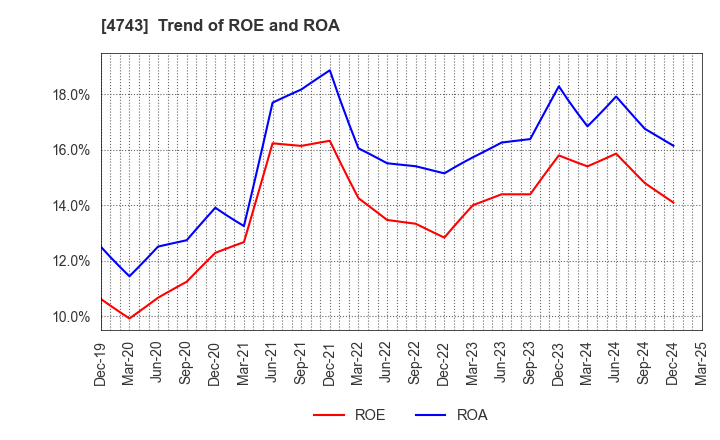 4743 ITFOR Inc.: Trend of ROE and ROA