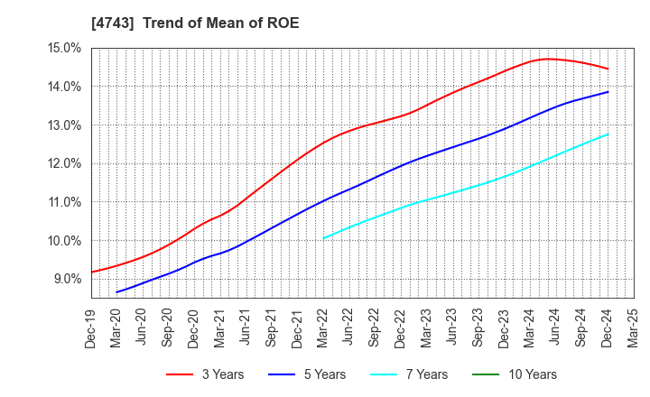 4743 ITFOR Inc.: Trend of Mean of ROE