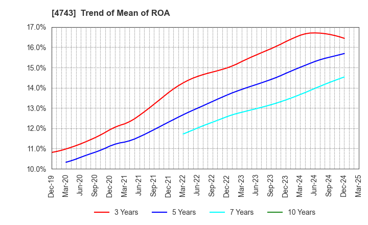 4743 ITFOR Inc.: Trend of Mean of ROA