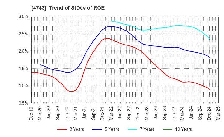 4743 ITFOR Inc.: Trend of StDev of ROE
