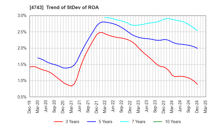 4743 ITFOR Inc.: Trend of StDev of ROA