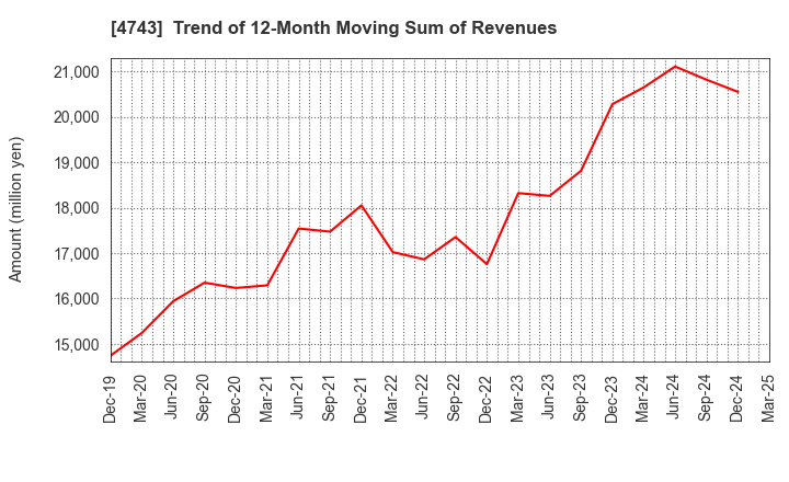 4743 ITFOR Inc.: Trend of 12-Month Moving Sum of Revenues