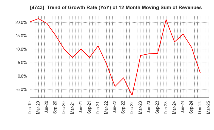 4743 ITFOR Inc.: Trend of Growth Rate (YoY) of 12-Month Moving Sum of Revenues