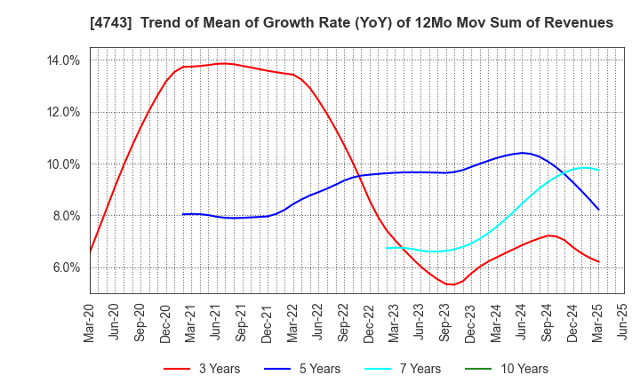 4743 ITFOR Inc.: Trend of Mean of Growth Rate (YoY) of 12Mo Mov Sum of Revenues