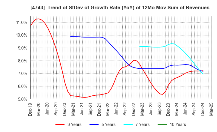 4743 ITFOR Inc.: Trend of StDev of Growth Rate (YoY) of 12Mo Mov Sum of Revenues