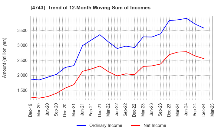 4743 ITFOR Inc.: Trend of 12-Month Moving Sum of Incomes