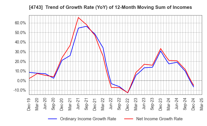 4743 ITFOR Inc.: Trend of Growth Rate (YoY) of 12-Month Moving Sum of Incomes
