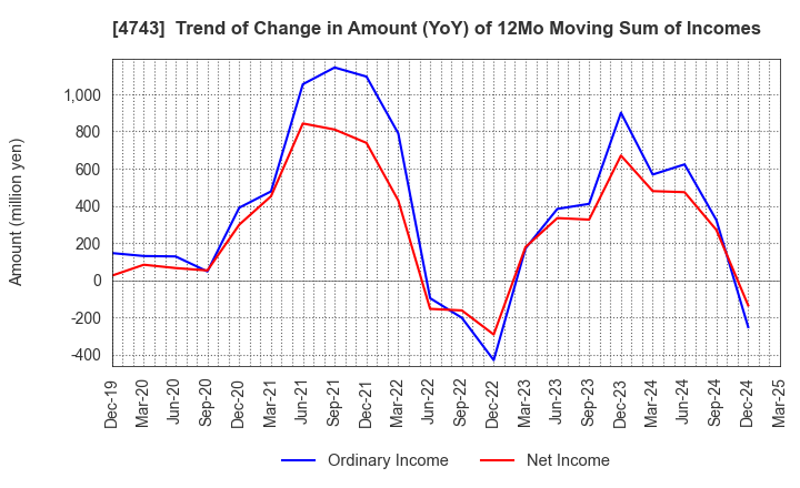 4743 ITFOR Inc.: Trend of Change in Amount (YoY) of 12Mo Moving Sum of Incomes