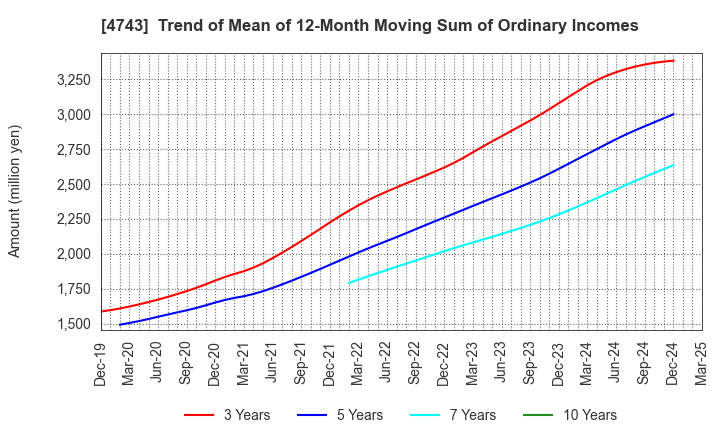 4743 ITFOR Inc.: Trend of Mean of 12-Month Moving Sum of Ordinary Incomes