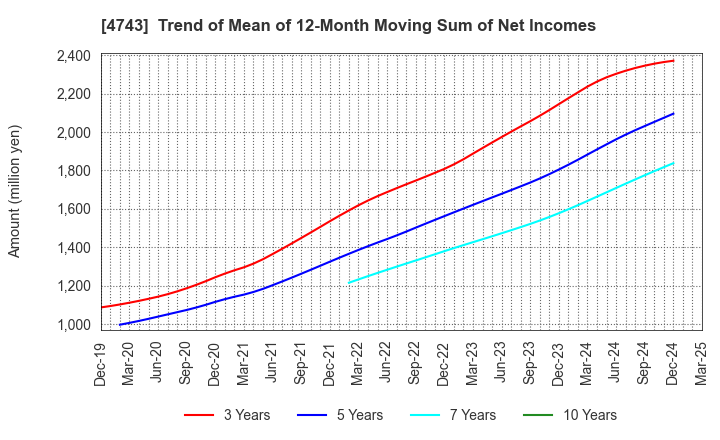 4743 ITFOR Inc.: Trend of Mean of 12-Month Moving Sum of Net Incomes