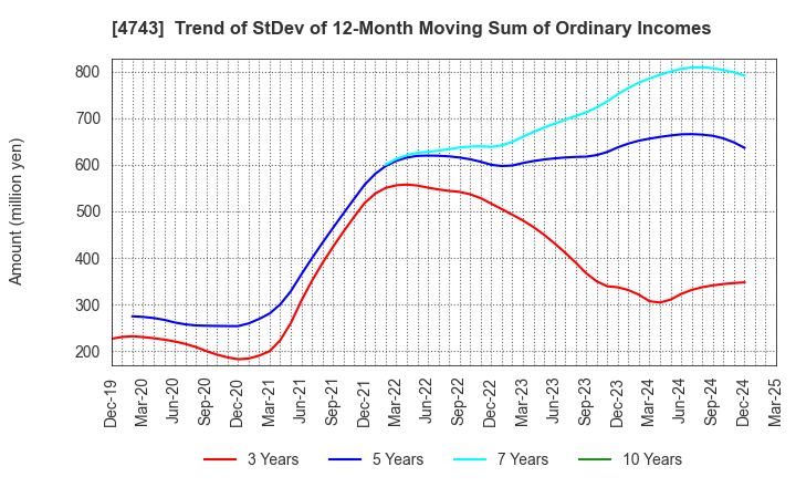 4743 ITFOR Inc.: Trend of StDev of 12-Month Moving Sum of Ordinary Incomes