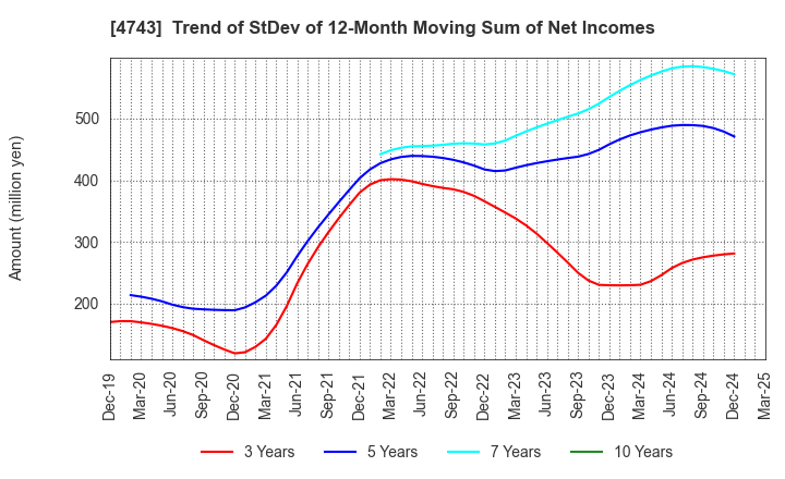 4743 ITFOR Inc.: Trend of StDev of 12-Month Moving Sum of Net Incomes