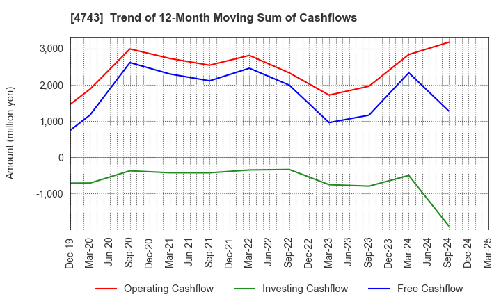 4743 ITFOR Inc.: Trend of 12-Month Moving Sum of Cashflows
