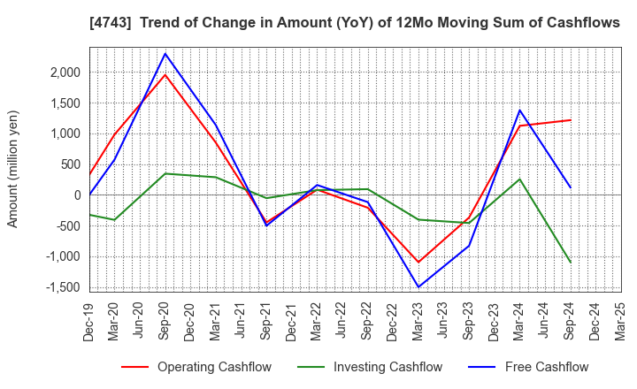 4743 ITFOR Inc.: Trend of Change in Amount (YoY) of 12Mo Moving Sum of Cashflows