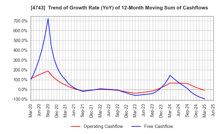 4743 ITFOR Inc.: Trend of Growth Rate (YoY) of 12-Month Moving Sum of Cashflows