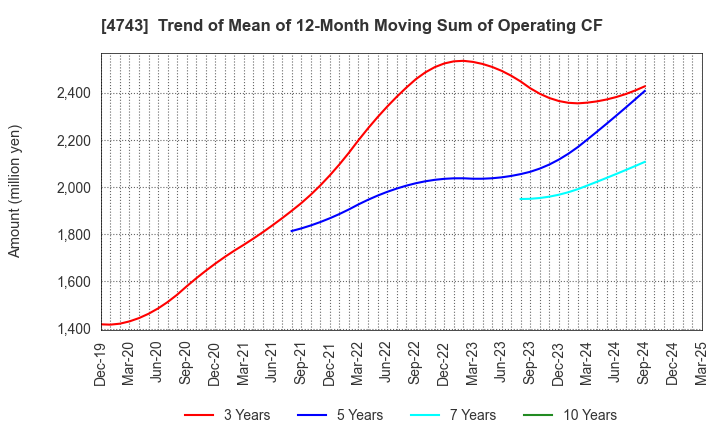 4743 ITFOR Inc.: Trend of Mean of 12-Month Moving Sum of Operating CF