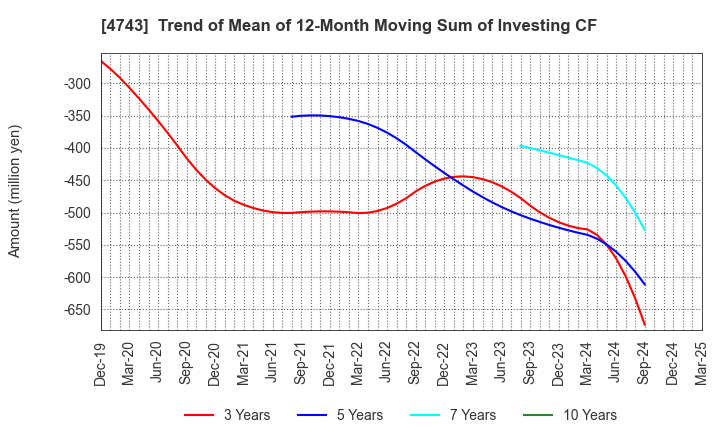 4743 ITFOR Inc.: Trend of Mean of 12-Month Moving Sum of Investing CF
