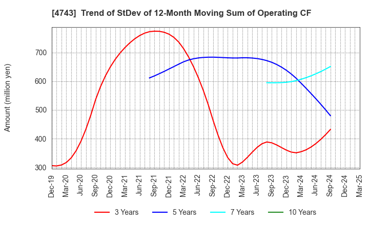 4743 ITFOR Inc.: Trend of StDev of 12-Month Moving Sum of Operating CF