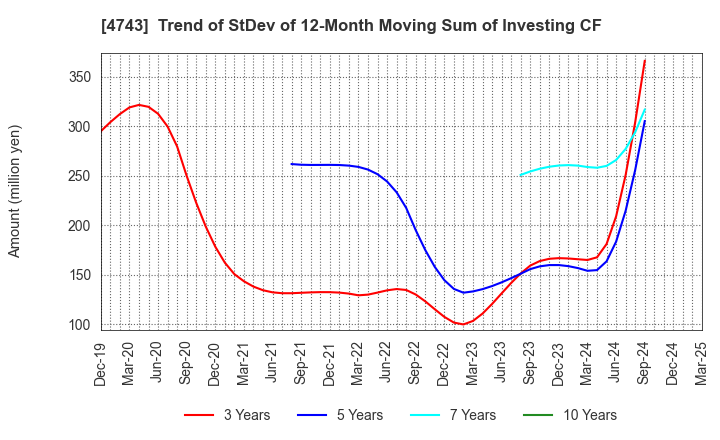 4743 ITFOR Inc.: Trend of StDev of 12-Month Moving Sum of Investing CF