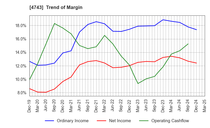 4743 ITFOR Inc.: Trend of Margin