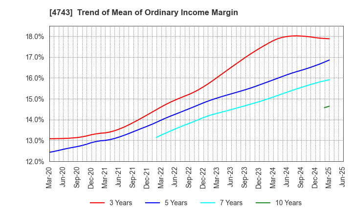 4743 ITFOR Inc.: Trend of Mean of Ordinary Income Margin