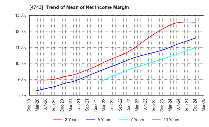 4743 ITFOR Inc.: Trend of Mean of Net Income Margin