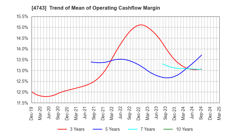 4743 ITFOR Inc.: Trend of Mean of Operating Cashflow Margin