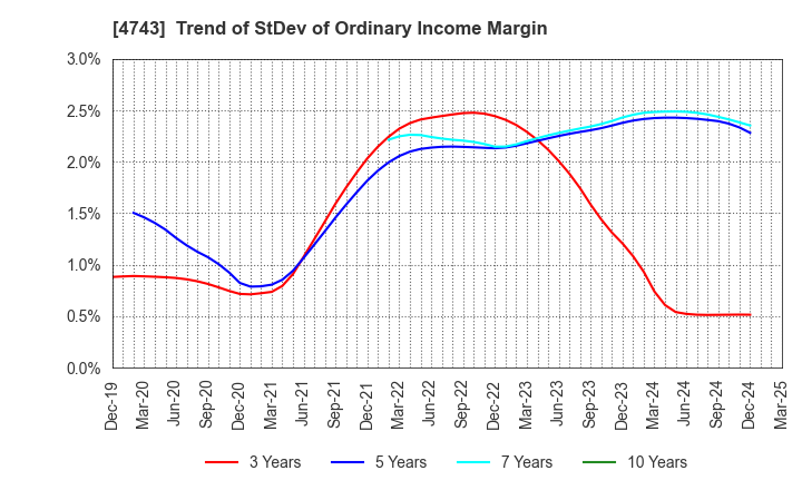 4743 ITFOR Inc.: Trend of StDev of Ordinary Income Margin