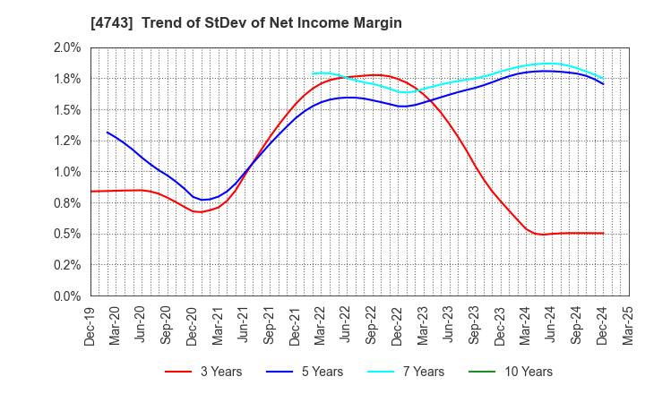 4743 ITFOR Inc.: Trend of StDev of Net Income Margin