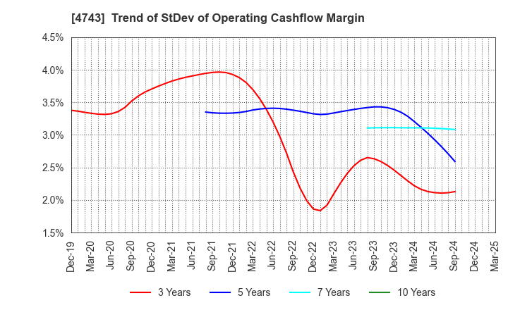 4743 ITFOR Inc.: Trend of StDev of Operating Cashflow Margin