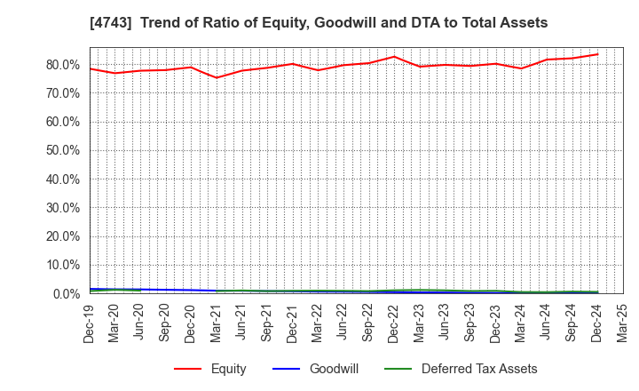 4743 ITFOR Inc.: Trend of Ratio of Equity, Goodwill and DTA to Total Assets