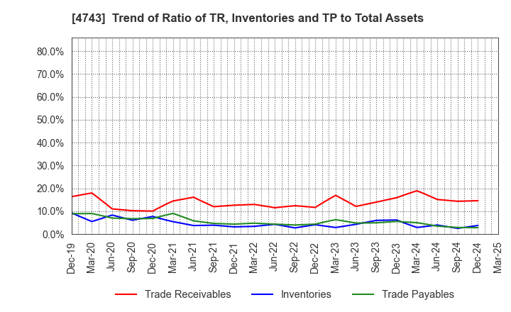 4743 ITFOR Inc.: Trend of Ratio of TR, Inventories and TP to Total Assets