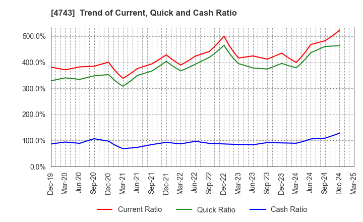 4743 ITFOR Inc.: Trend of Current, Quick and Cash Ratio